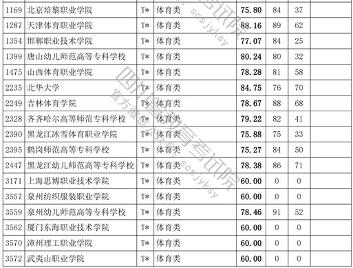 2021四川高考專科批體育類調(diào)檔線.jpg