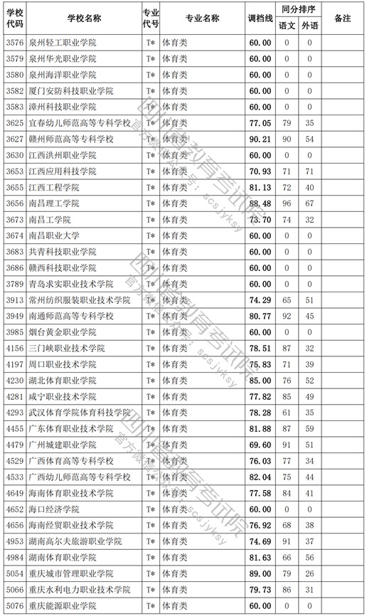 2021四川高考?？婆w育類調(diào)檔線2.jpg