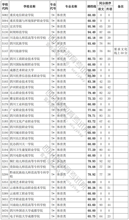 2021四川高考?？婆w育類調(diào)檔線3.jpg