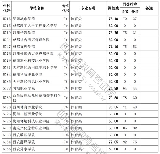 2021四川高考?？婆w育類調(diào)檔線4.jpg