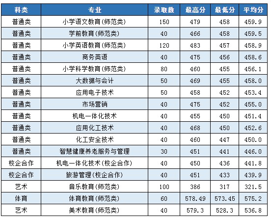 棗莊學(xué)院2021?？其浫》?jǐn)?shù)線