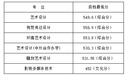 山東工藝美術(shù)學(xué)院2021專(zhuān)科各專(zhuān)業(yè)錄取分?jǐn)?shù)線(xiàn)