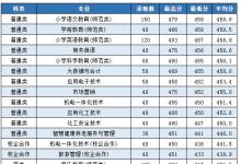 教育資訊：棗莊學(xué)院2021?？其浫》?jǐn)?shù)線公布