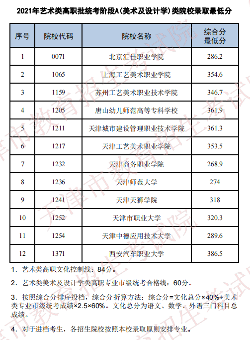 2021年天津藝術(shù)類高職統(tǒng)考最低分