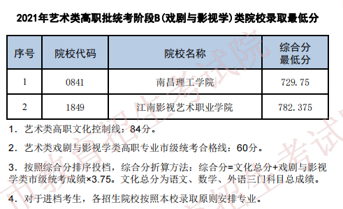 2021年天津藝術(shù)類高職統(tǒng)考最低分