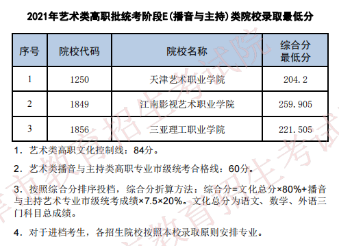2021年天津藝術(shù)類高職統(tǒng)考最低分