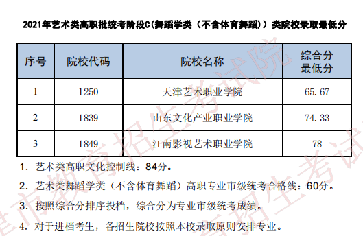 2021年天津藝術(shù)類高職統(tǒng)考最低分