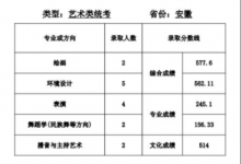 教育資訊：天津師范大學(xué)2021年藝術(shù)類本科專業(yè)錄取分數(shù)線