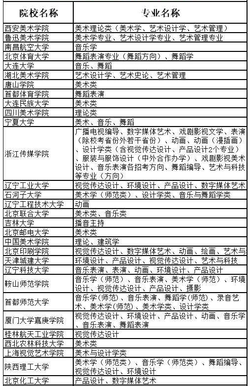 2021藝術(shù)?？颊猩惺裁磳W校