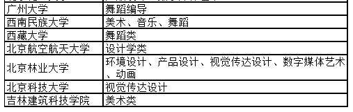 2021藝術(shù)?？颊猩惺裁磳W校