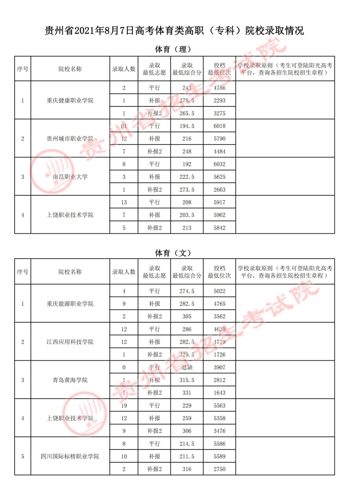 2021貴州高考體育類?？圃盒ｄ浫∽畹头郑ㄈ?jpg