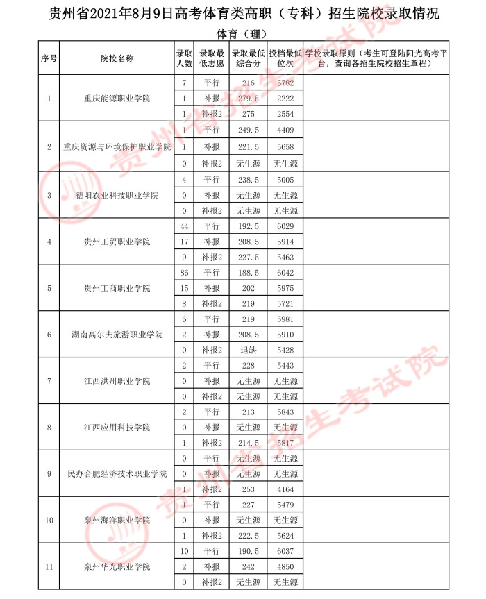 2021貴州高考體育類?？圃盒ｄ浫∽畹头郑ㄈ?.jpeg