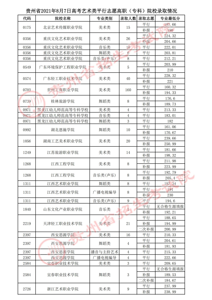 2021貴州高考藝術(shù)類平行志愿?？圃盒ｄ浫∽畹头郑ǘ?jpg