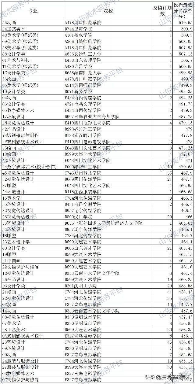 2021山東美術(shù)類(lèi)本科批錄取投檔最低分.jpeg
