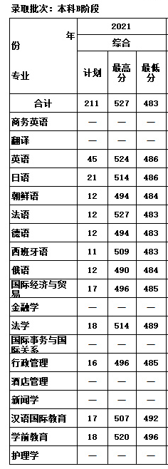 天津外國語大學(xué)濱海外事學(xué)院2021天津錄取分數(shù)線