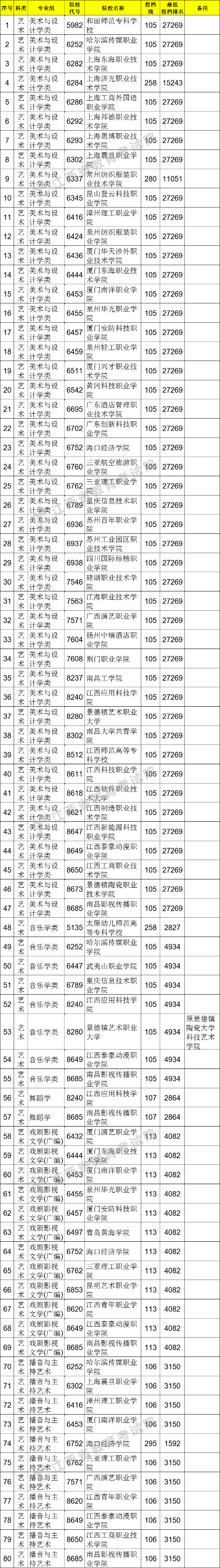 2021江西高考?？扑囆g(shù)類平行志愿投檔分?jǐn)?shù)線（第二次征集）.png