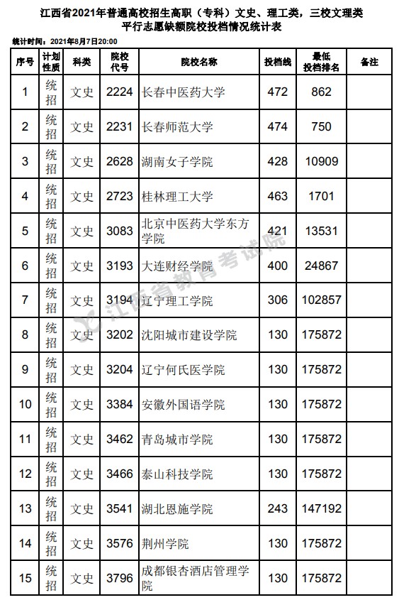 2021江西高考?？破叫兄驹刚骷稒n分?jǐn)?shù)線（文史）.jpg