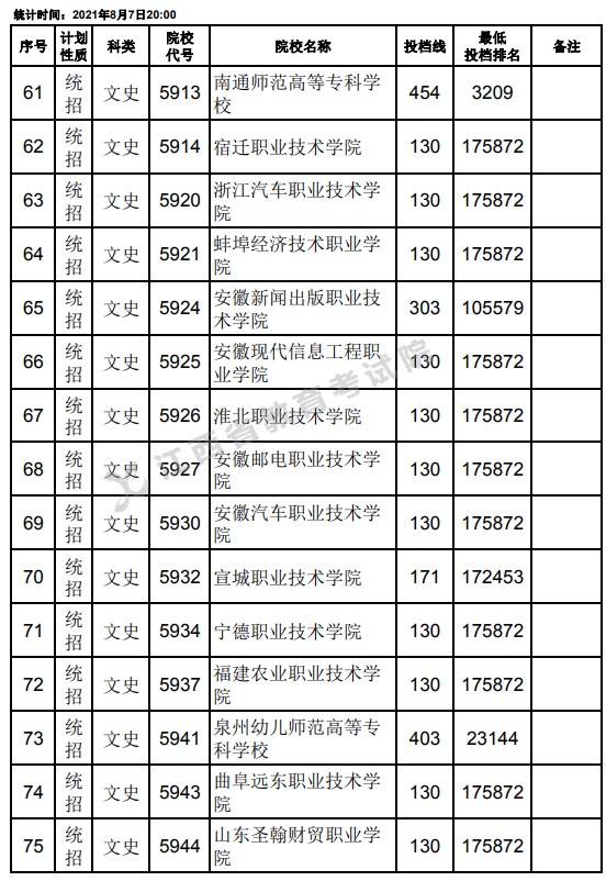 2021江西高考?？破叫兄驹刚骷稒n分?jǐn)?shù)線（文史）5.jpg
