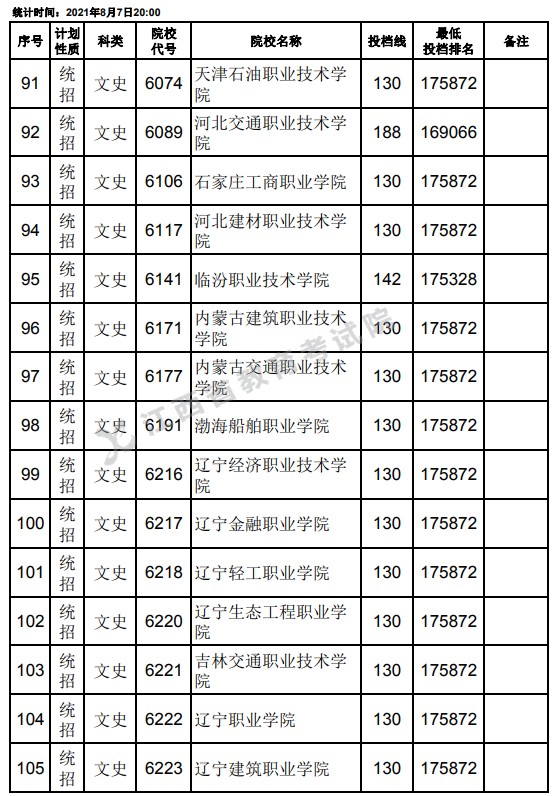 2021江西高考專科平行志愿征集投檔分?jǐn)?shù)線（文史）7.jpg