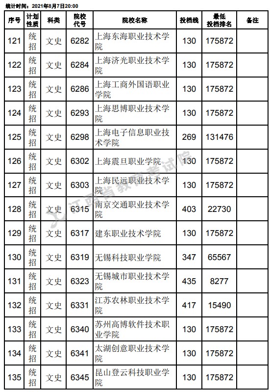 2021江西高考?？破叫兄驹刚骷稒n分?jǐn)?shù)線（文史）9.jpg