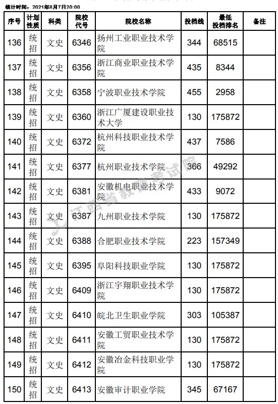 2021江西高考專科平行志愿征集投檔分?jǐn)?shù)線（文史）10.jpg
