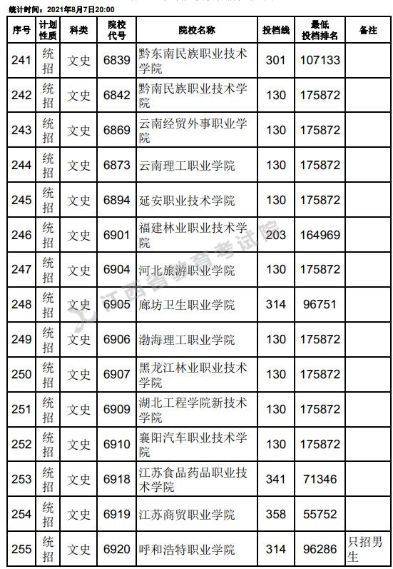 2021江西高考?？破叫兄驹刚骷稒n分?jǐn)?shù)線（文史）17.jpg