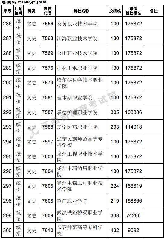 2021江西高考?？破叫兄驹刚骷稒n分?jǐn)?shù)線（文史）20.jpg