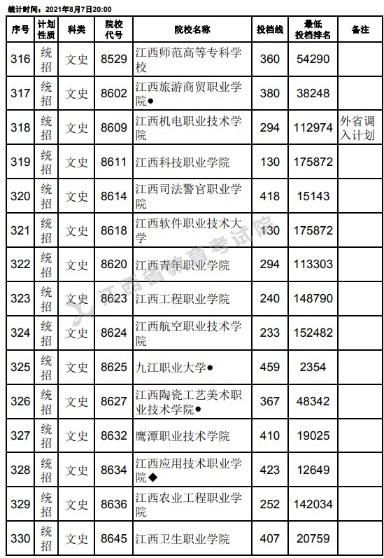 2021江西高考?？破叫兄驹刚骷稒n分?jǐn)?shù)線（文史）22.jpg