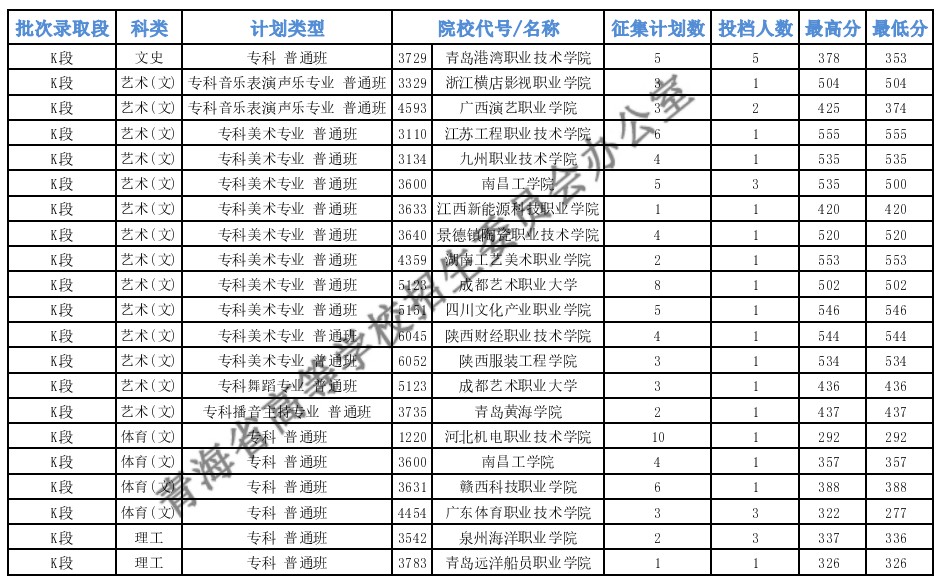 青海?？铺厥忸愋团握骷稒n最低分