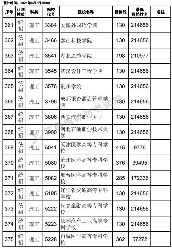 2021江西高考專科平行志愿征集投檔分?jǐn)?shù)線（理工）3.jpg