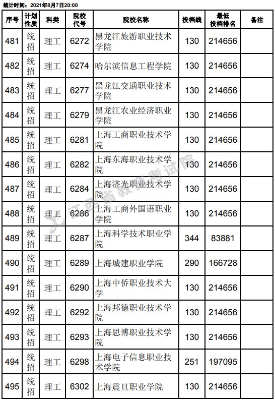 2021江西高考專科平行志愿征集投檔分?jǐn)?shù)線（理工）11.jpg
