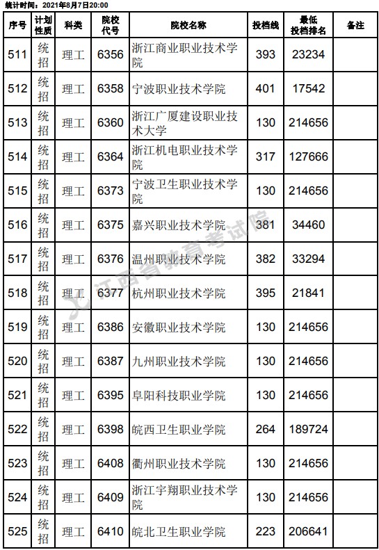 2021江西高考?？破叫兄驹刚骷稒n分?jǐn)?shù)線（理工）13.jpg