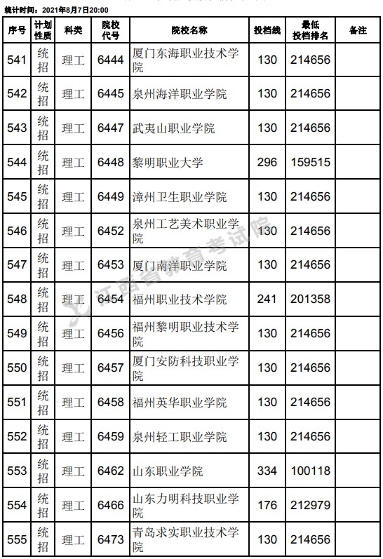 2021江西高考?？破叫兄驹刚骷稒n分?jǐn)?shù)線（理工）15.jpg