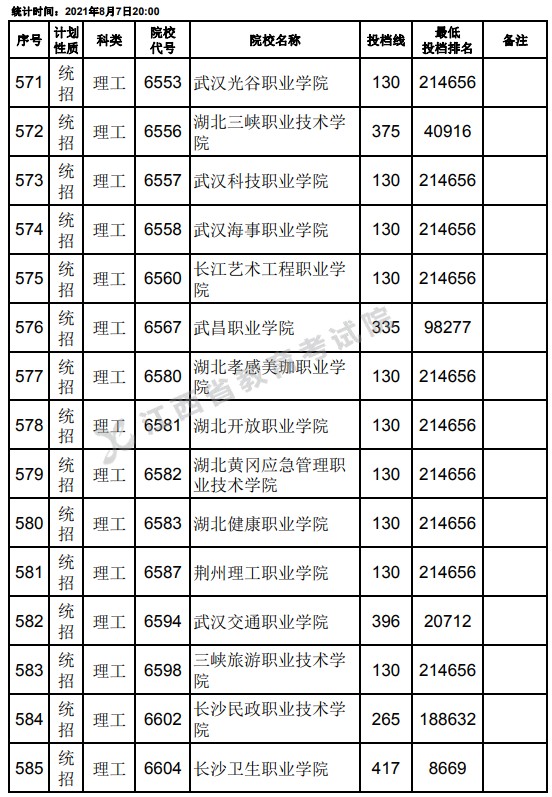 2021江西高考?？破叫兄驹刚骷稒n分?jǐn)?shù)線（理工）17.jpg