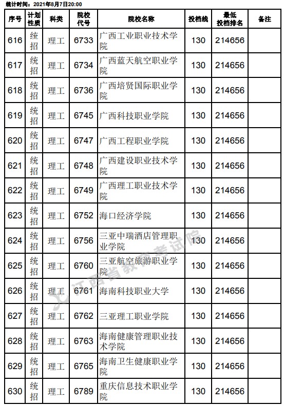 2021江西高考?？破叫兄驹刚骷稒n分?jǐn)?shù)線（理工）20.jpg