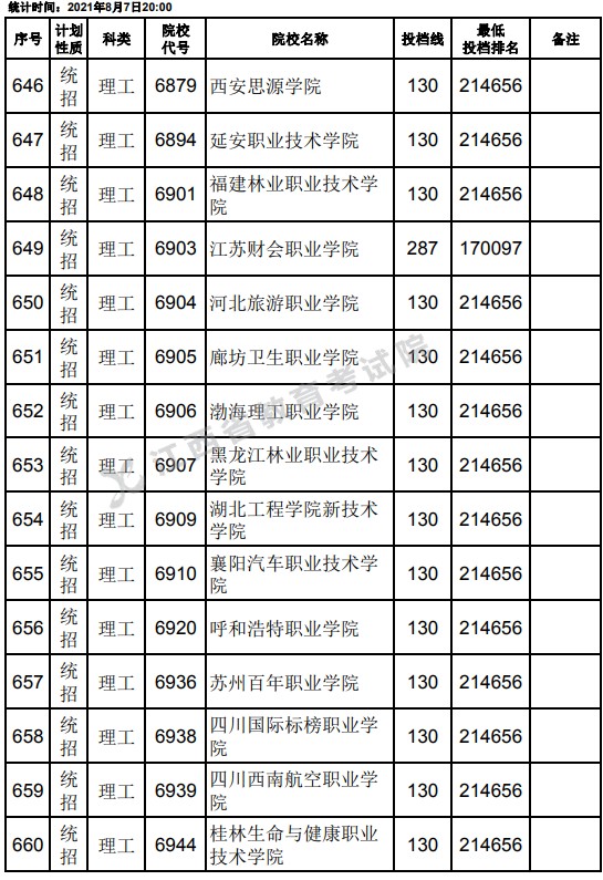2021江西高考?？破叫兄驹刚骷稒n分?jǐn)?shù)線（理工）22.jpg