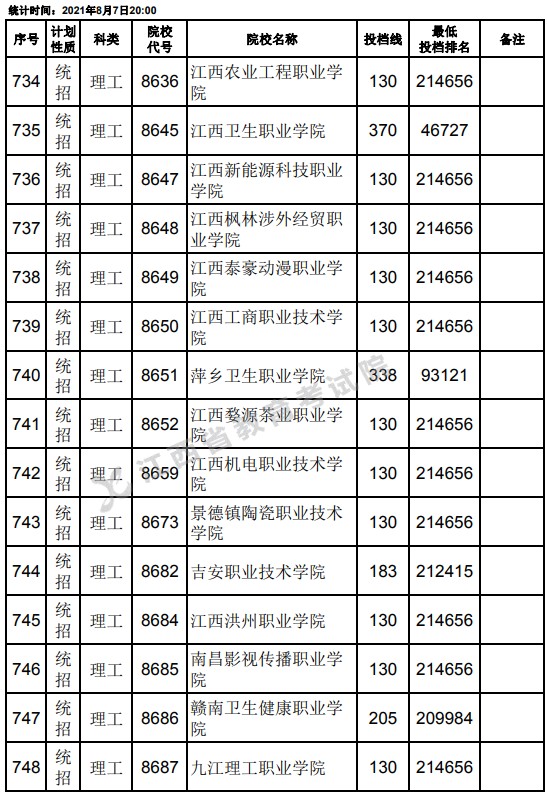 2021江西高考?？破叫兄驹刚骷稒n分?jǐn)?shù)線（理工）28.jpg