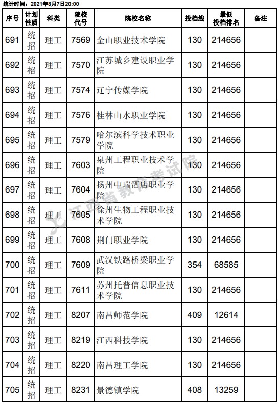 2021江西高考?？破叫兄驹刚骷稒n分?jǐn)?shù)線（理工）25.jpg