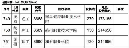 2021江西高考專科平行志愿征集投檔分?jǐn)?shù)線（理工）29.jpg