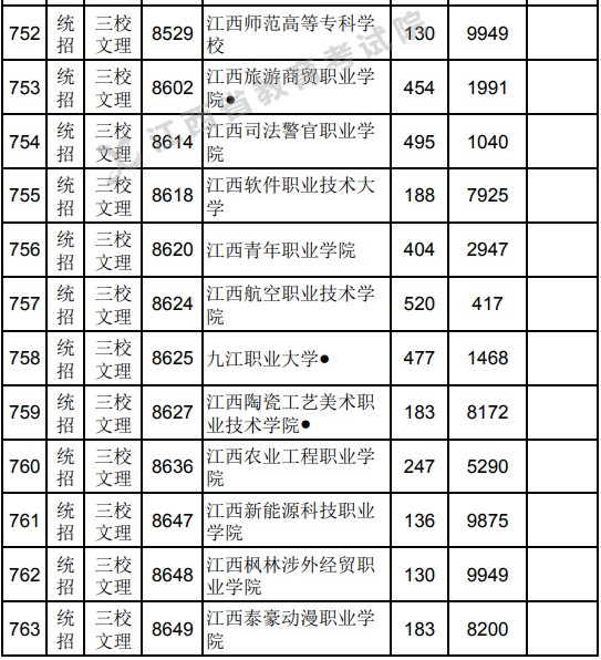 2021江西高考?？破叫兄驹刚骷稒n分?jǐn)?shù)線（三校文理）.jpg