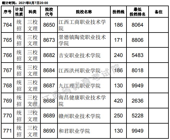 2021江西高考?？破叫兄驹刚骷稒n分?jǐn)?shù)線（三校文理）2.jpg