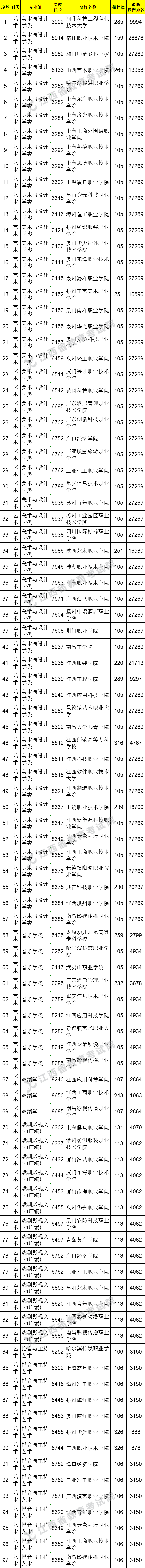 2021江西高考專科平行志愿征集投檔分數(shù)線（藝術類）