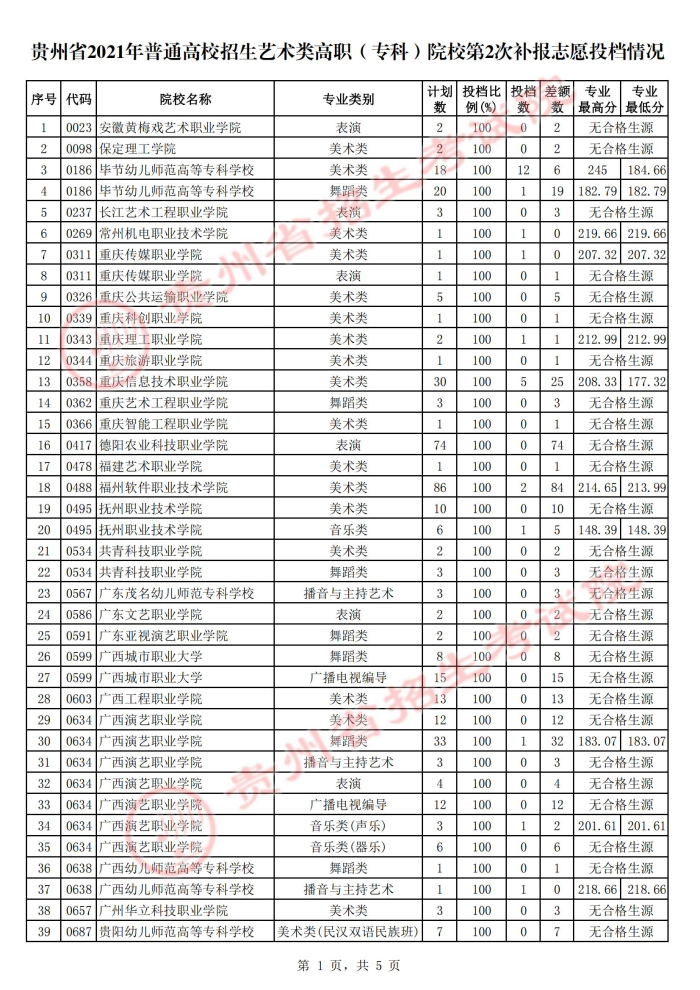 2021貴州高考藝術(shù)類?？圃盒５诙窝a(bǔ)報志愿投檔分?jǐn)?shù)線.jpg