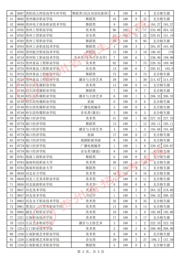 2021貴州高考藝術(shù)類?？圃盒５诙窝a(bǔ)報志愿投檔分?jǐn)?shù)線2.jpg