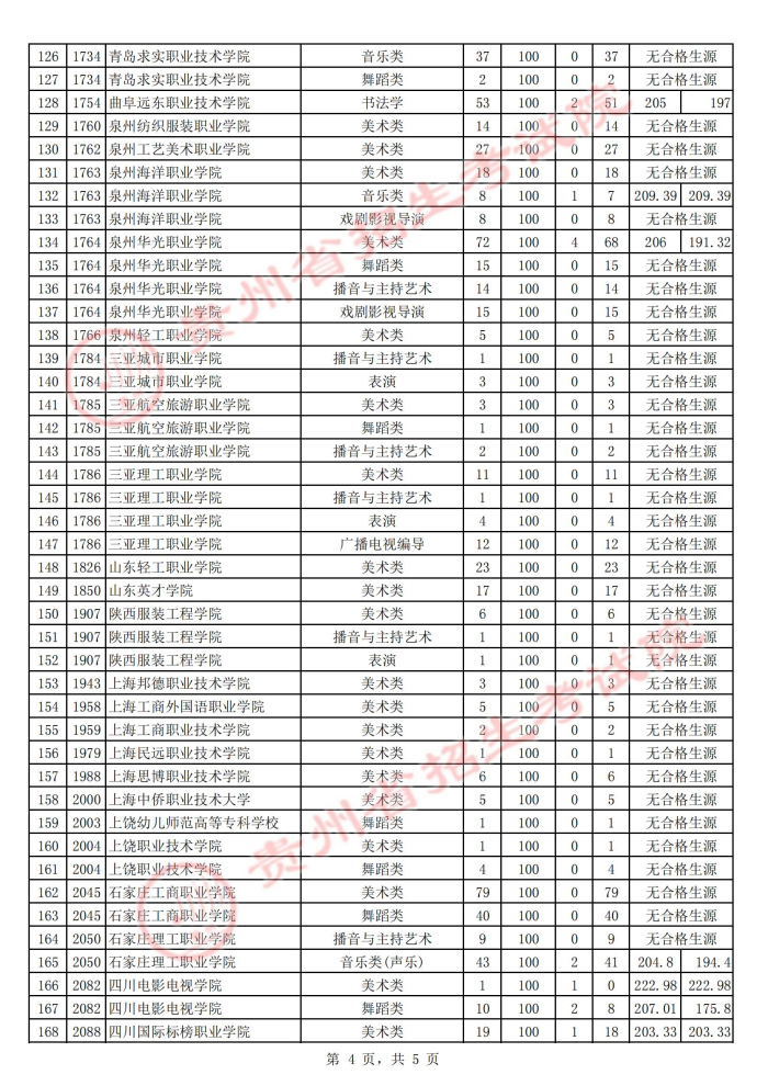 2021貴州高考藝術(shù)類?？圃盒５诙窝a(bǔ)報志愿投檔分?jǐn)?shù)線4.jpg