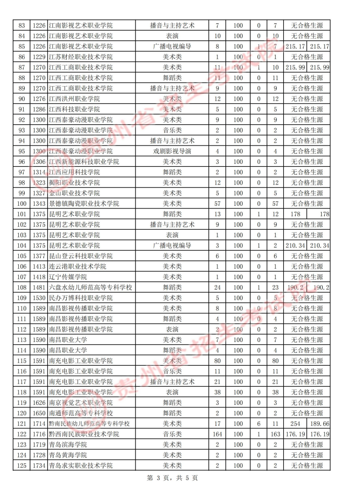 2021貴州高考藝術(shù)類?？圃盒５诙窝a(bǔ)報志愿投檔分?jǐn)?shù)線3.jpg