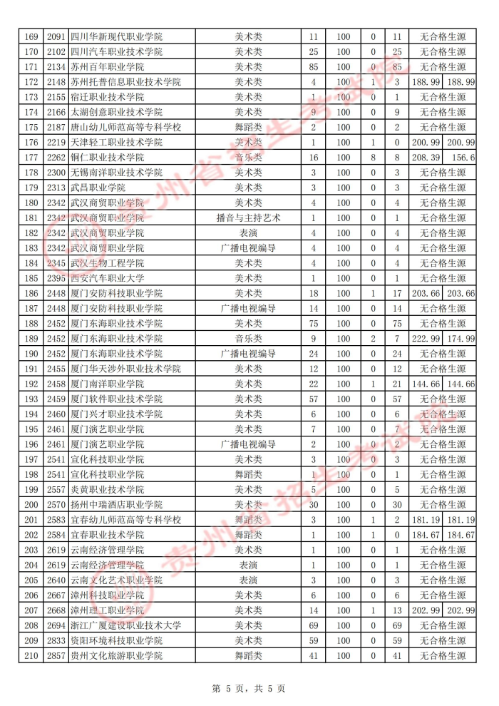 2021貴州高考藝術(shù)類?？圃盒５诙窝a(bǔ)報志愿投檔分?jǐn)?shù)線5.jpg