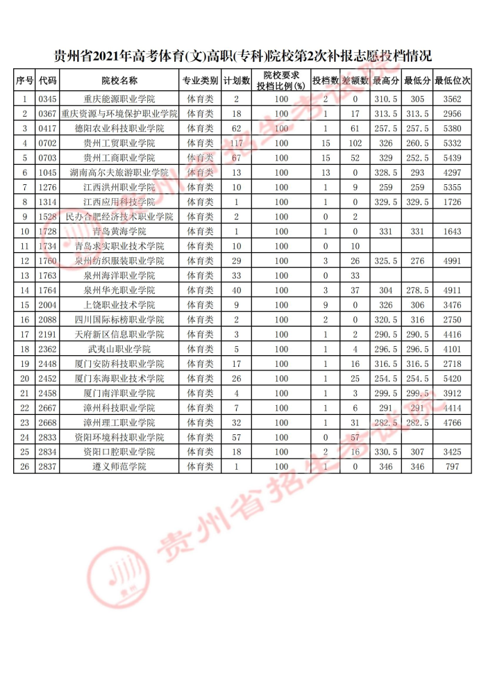 2021貴州高考體育類?？圃盒５诙窝a(bǔ)報(bào)志愿投檔分?jǐn)?shù)線2.jpg