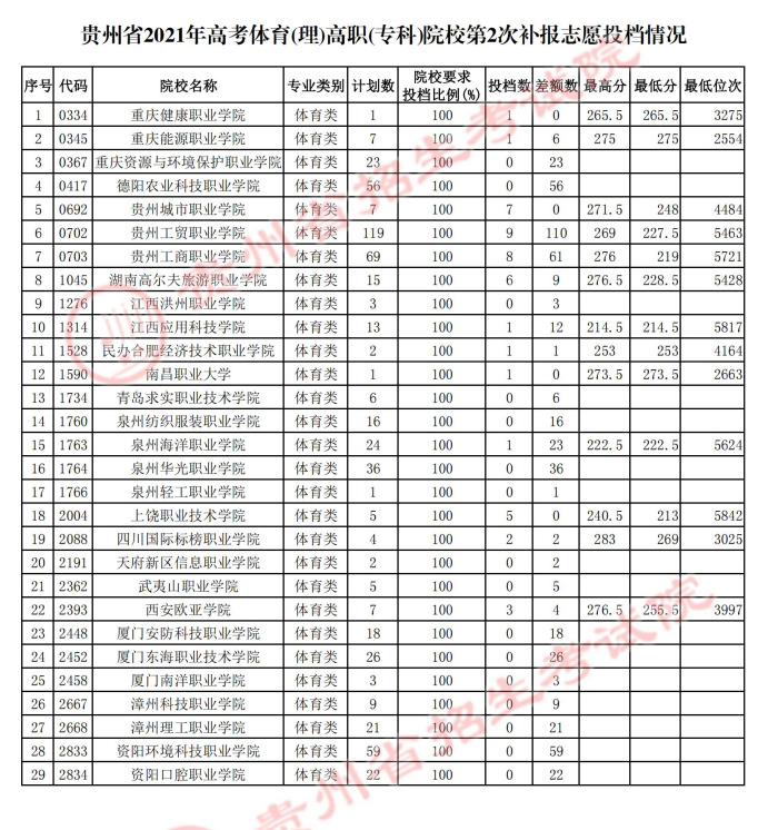 2021貴州高考體育類?？圃盒５诙窝a(bǔ)報(bào)志愿投檔分?jǐn)?shù)線.jpg