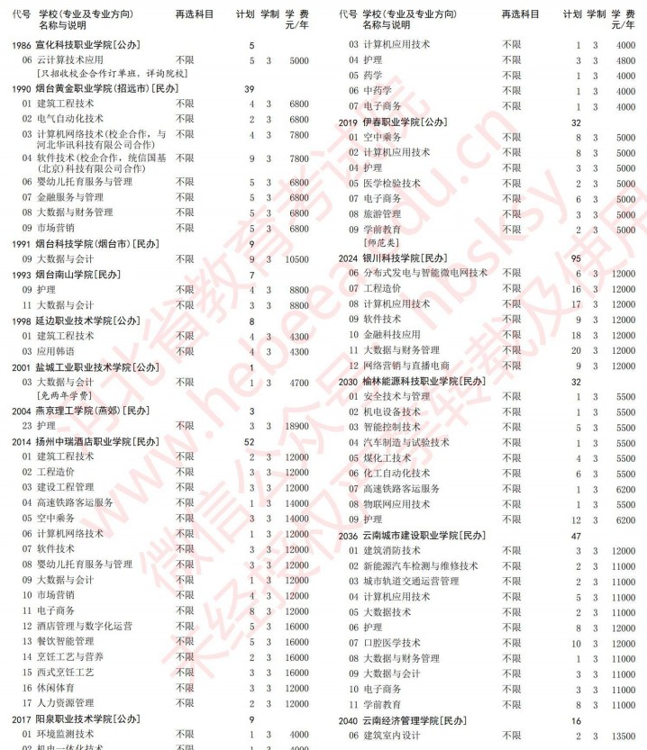 2021河北高考專科批第一次征集志愿計劃（歷史）33.jpg
